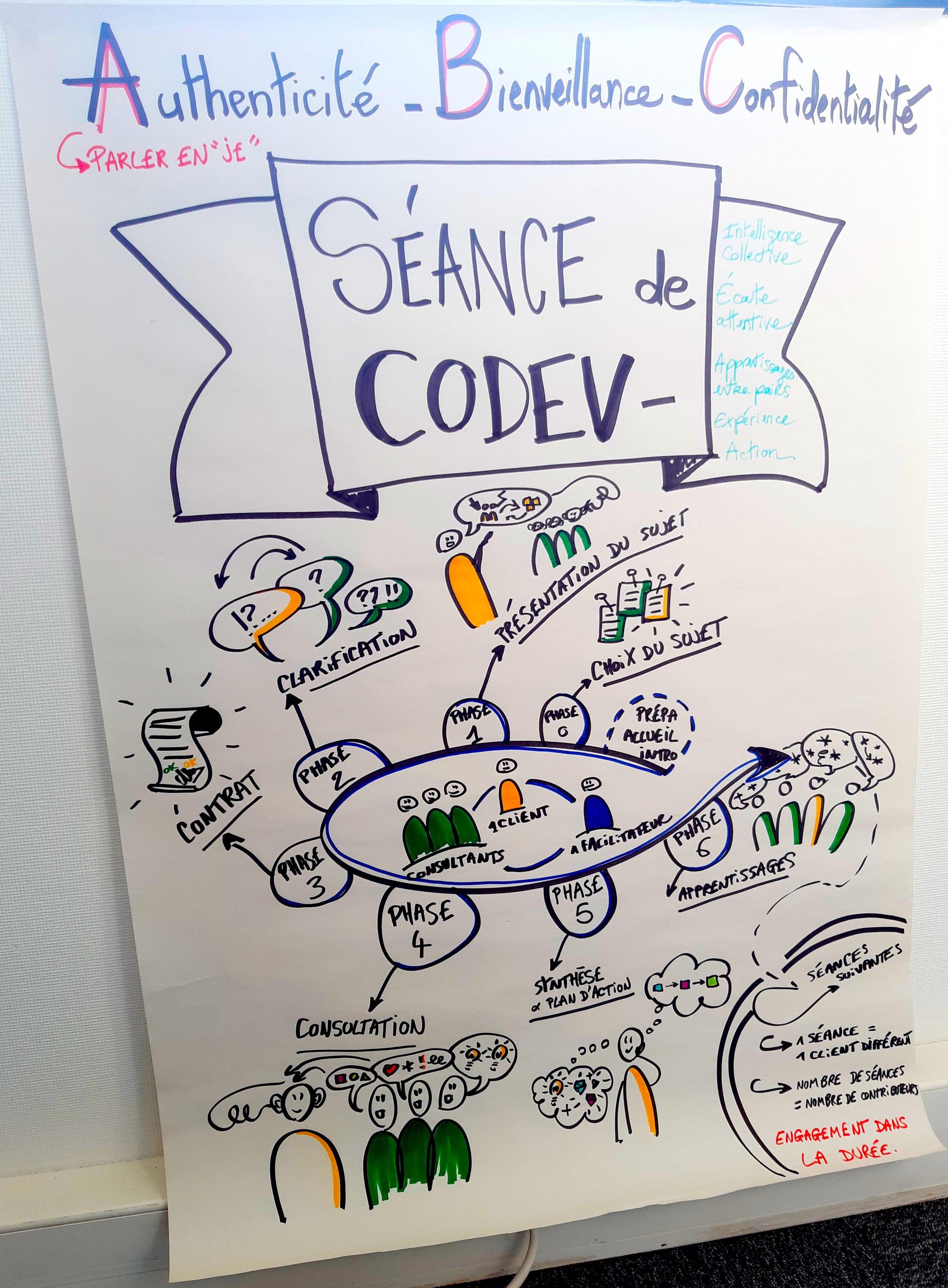 Animation d'une formation au codev pour les Apprenantes organisations